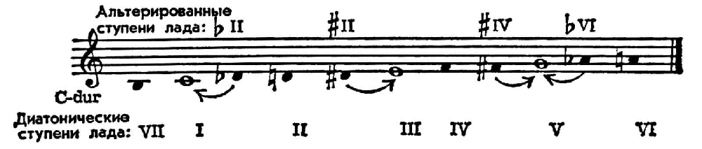 Хроматическая гамма ре мажор. Альтерированная гамма до мажор. Альтерация в мажоре и миноре. Альтерированная гамма до минор.