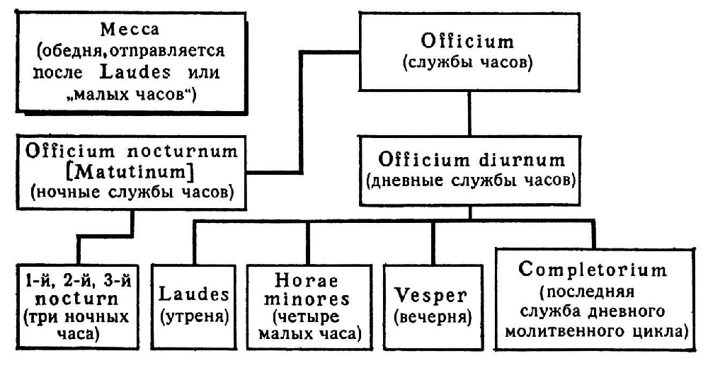 Реферат: Церковная музыка