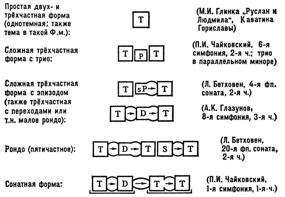 Трехчастная форма произведения