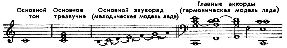 Побочные трезвучия лада