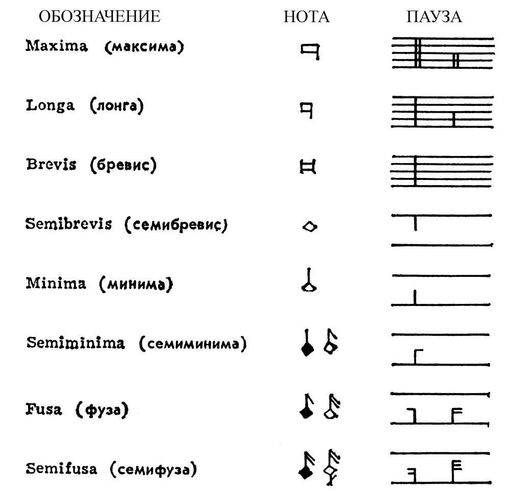 Значение музыкальных нот. Знаки в нотах фортепиано обозначение. Музыкальные обозначения в нотах для фортепиано. Ноты в мензуральной нотации. Обозначение длительности нот на нотном стане.