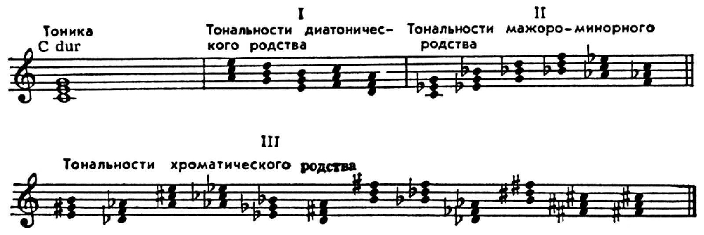 Модуляция тональностей. Тональности 1 степени родства до мажор. Тональности 1 степени родства до минор. Родство тональностей тональности первой степени родства. Ре мажор родственные тональности 1 степени.