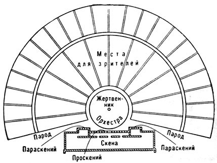 План греческого театра классической эпохи